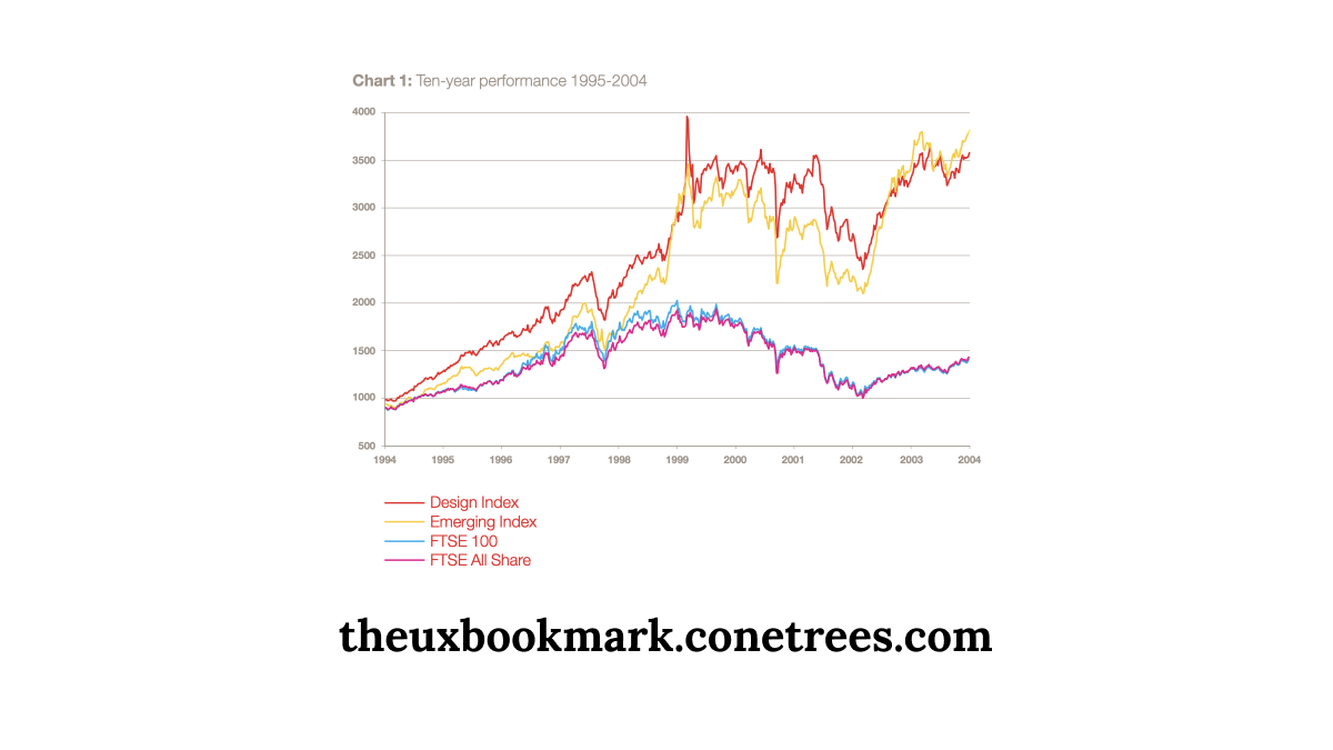 Share prices of companies using design effectively outperformed FTSE All-Share index by 200% over 10 years